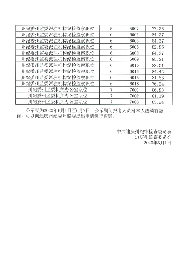 中共迪庆州纪委州365网址经常打不开_跨境365软件_beat365手机版中文2020年公开遴选公务员面试成绩公示2.jpg