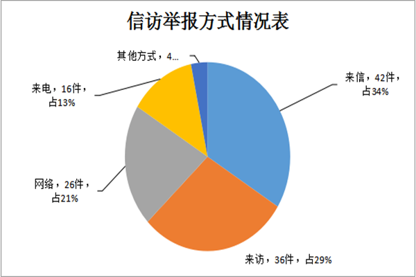 迪庆：图解2021年1-4月信访举报受理情况3.png