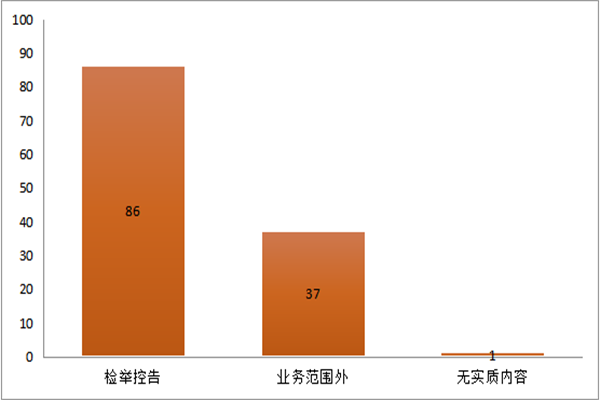 迪庆：图解2021年1-4月信访举报受理情况2.png