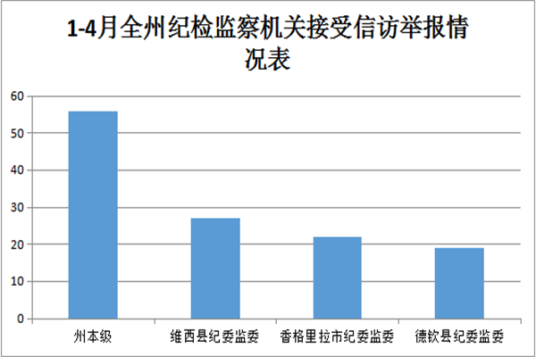 迪庆：图解2021年1-4月信访举报受理情况1.png